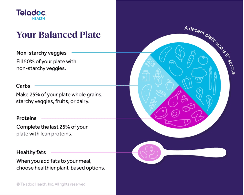 Infografía de un plato balanceado que muestra proporciones ideales de vegetales, carbohidratos, proteínas y grasas saludables, con ejemplos de cada grupo alimenticio.