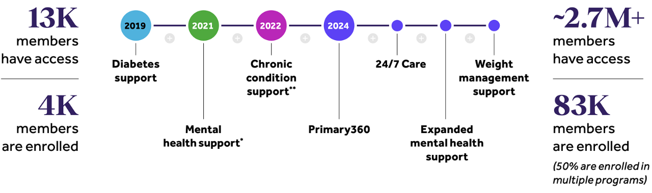 Timeline